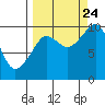 Sawmill Bay tide chart for Sunday, September 24, 2023