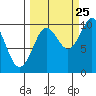 Sawmill Bay tide chart for Monday, September 25, 2023