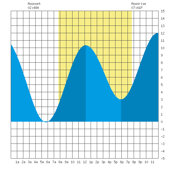 Sawmill Bay tide chart for Tuesday, September 26, 2023