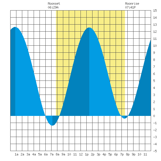Sawmill Bay tide chart for Thursday, September 28, 2023