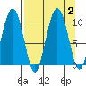 Sawmill Bay tide chart for Saturday, September 2, 2023