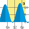 Sawmill Bay tide chart for Sunday, September 3, 2023