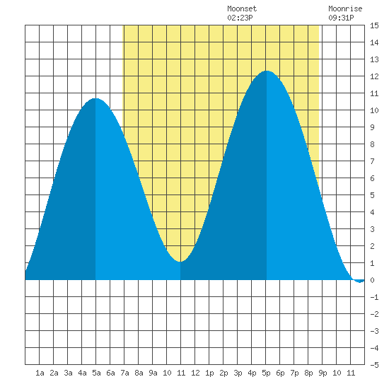 Sawmill Bay tide chart for Monday, September 4, 2023