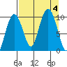 Sawmill Bay tide chart for Monday, September 4, 2023