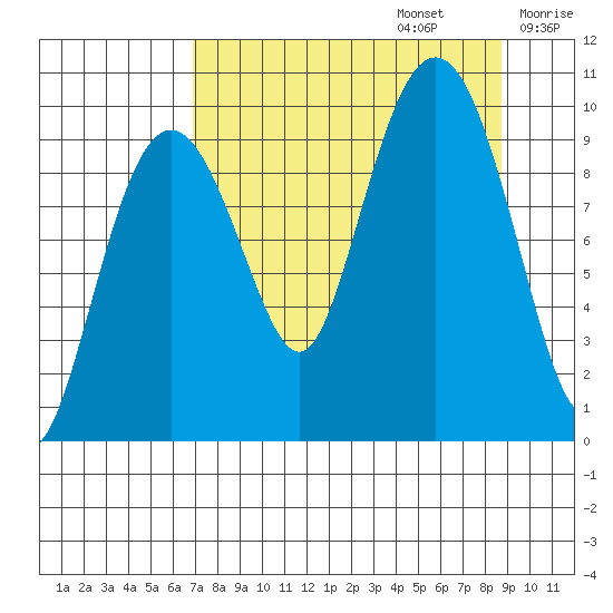 Sawmill Bay tide chart for Tuesday, September 5, 2023