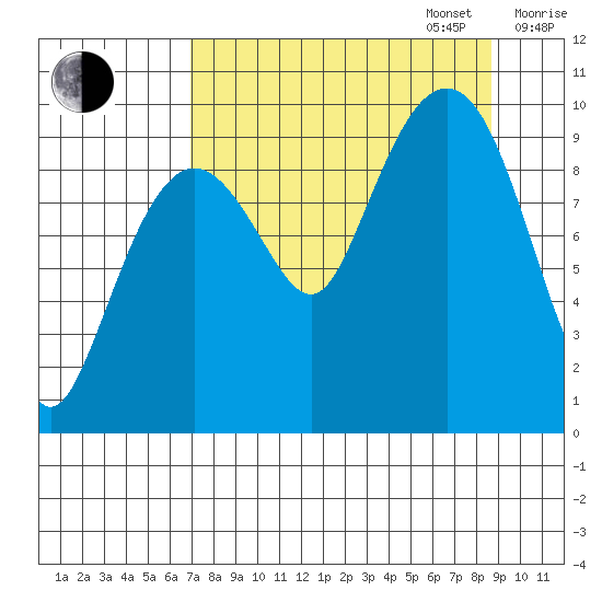 Sawmill Bay tide chart for Wednesday, September 6, 2023