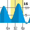 Sawmill Bay tide chart for Monday, October 16, 2023