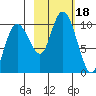 Sawmill Bay tide chart for Wednesday, October 18, 2023