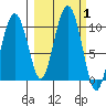 Sawmill Bay tide chart for Sunday, October 1, 2023