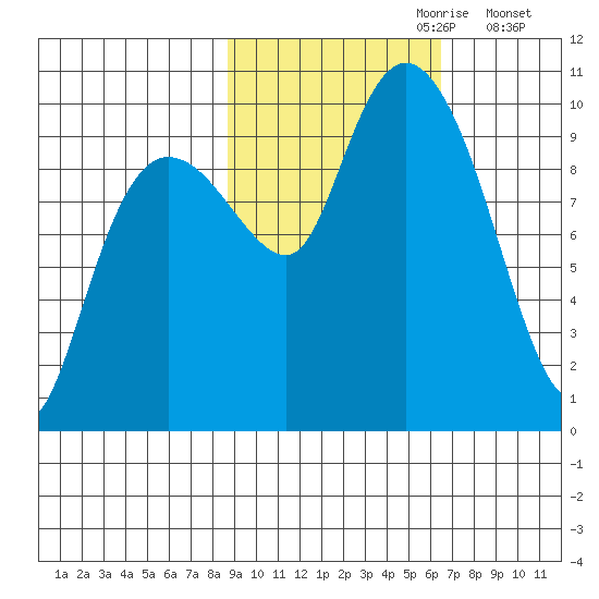 Sawmill Bay tide chart for Friday, October 20, 2023