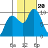 Sawmill Bay tide chart for Friday, October 20, 2023