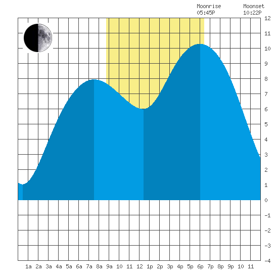 Sawmill Bay tide chart for Saturday, October 21, 2023