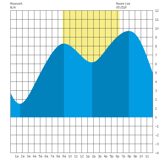 Sawmill Bay tide chart for Sunday, October 22, 2023