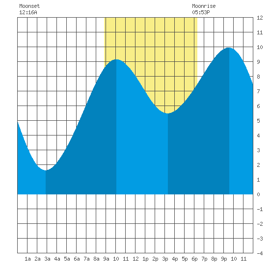 Sawmill Bay tide chart for Monday, October 23, 2023
