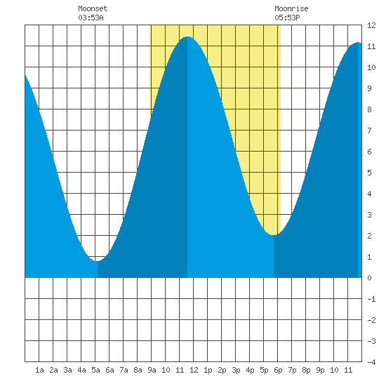 Sawmill Bay tide chart for Wednesday, October 25, 2023