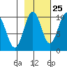 Sawmill Bay tide chart for Wednesday, October 25, 2023