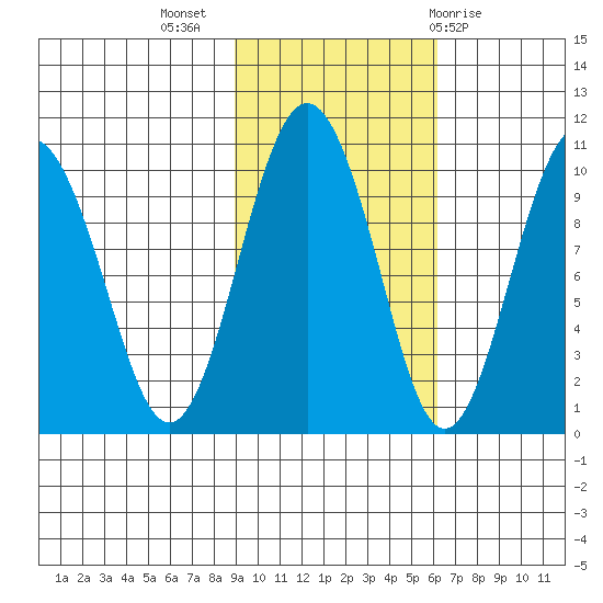 Sawmill Bay tide chart for Thursday, October 26, 2023