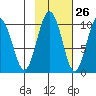 Sawmill Bay tide chart for Thursday, October 26, 2023