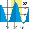 Sawmill Bay tide chart for Friday, October 27, 2023