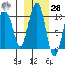 Sawmill Bay tide chart for Saturday, October 28, 2023
