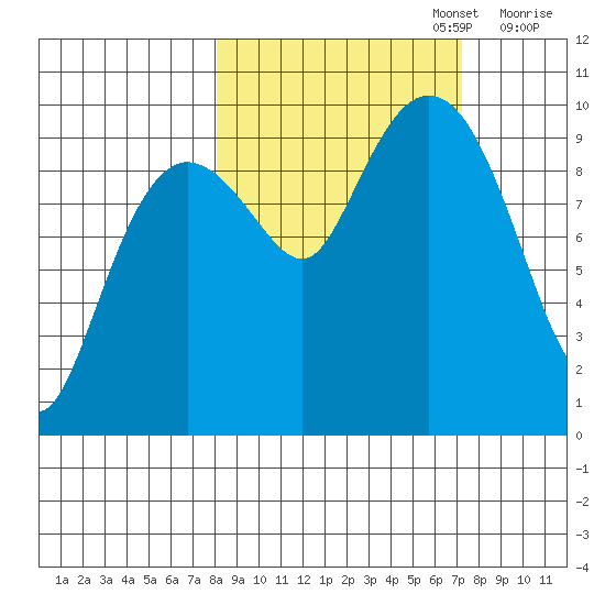 Sawmill Bay tide chart for Thursday, October 5, 2023