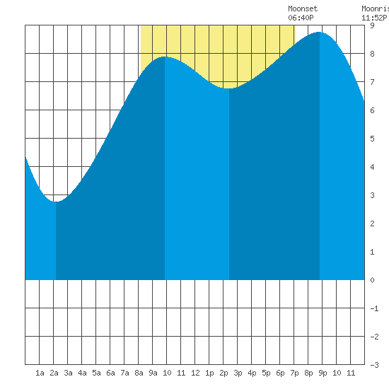 Sawmill Bay tide chart for Saturday, October 7, 2023