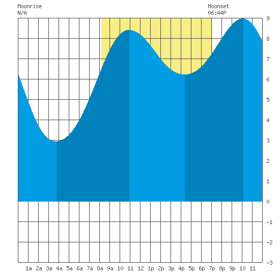 Sawmill Bay tide chart for Sunday, October 8, 2023