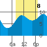 Sawmill Bay tide chart for Sunday, October 8, 2023