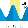 Sawmill Bay tide chart for Friday, November 10, 2023