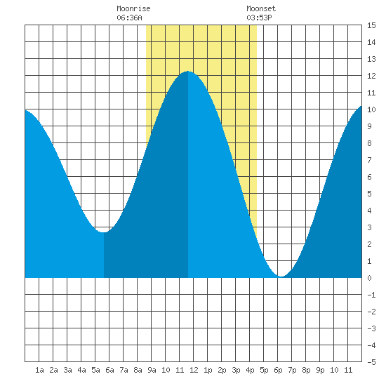Sawmill Bay tide chart for Saturday, November 11, 2023