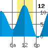 Sawmill Bay tide chart for Sunday, November 12, 2023