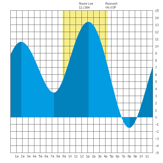 Sawmill Bay tide chart for Tuesday, November 14, 2023