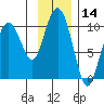 Sawmill Bay tide chart for Tuesday, November 14, 2023