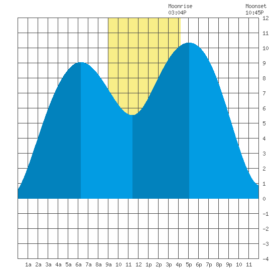 Sawmill Bay tide chart for Sunday, November 19, 2023