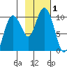 Sawmill Bay tide chart for Wednesday, November 1, 2023
