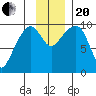 Sawmill Bay tide chart for Monday, November 20, 2023