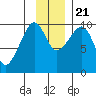 Sawmill Bay tide chart for Tuesday, November 21, 2023