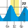Sawmill Bay tide chart for Wednesday, November 22, 2023