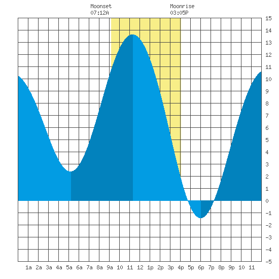 Sawmill Bay tide chart for Saturday, November 25, 2023