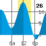 Sawmill Bay tide chart for Sunday, November 26, 2023