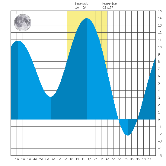 Sawmill Bay tide chart for Monday, November 27, 2023