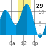 Sawmill Bay tide chart for Wednesday, November 29, 2023