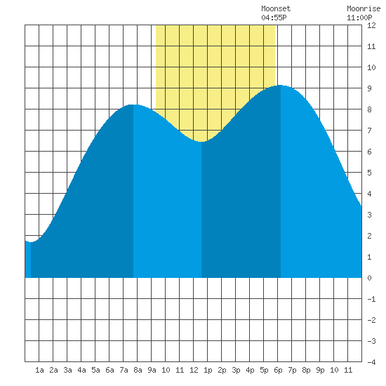 Sawmill Bay tide chart for Saturday, November 4, 2023