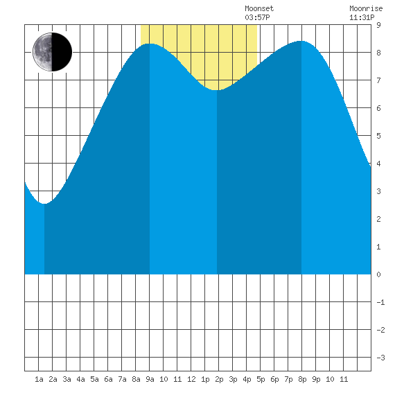 Sawmill Bay tide chart for Sunday, November 5, 2023