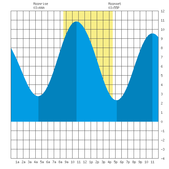 Sawmill Bay tide chart for Thursday, November 9, 2023