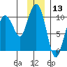 Sawmill Bay tide chart for Wednesday, December 13, 2023