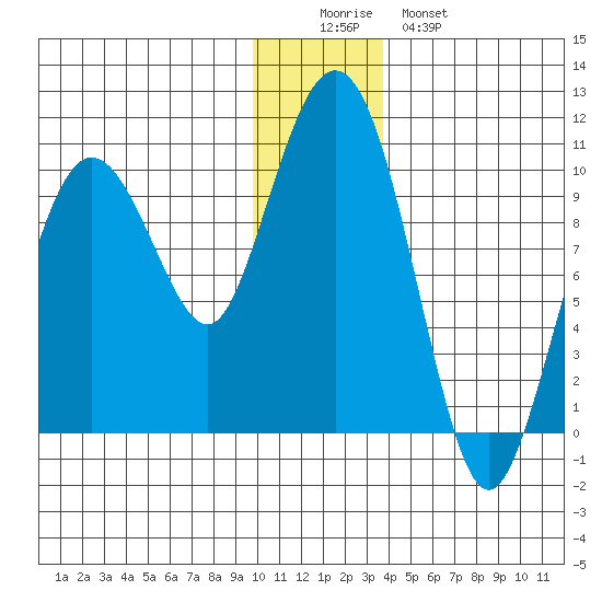 Sawmill Bay tide chart for Thursday, December 14, 2023