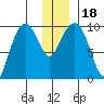 Sawmill Bay tide chart for Monday, December 18, 2023