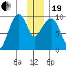 Sawmill Bay tide chart for Tuesday, December 19, 2023