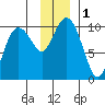 Sawmill Bay tide chart for Friday, December 1, 2023